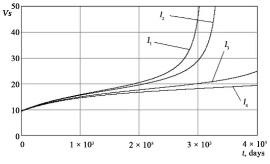 Figure 1. Graphical simulations of uninfected CD4+T cells against time.          