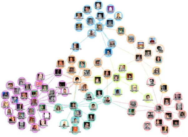 Figure 3. Illustration of a SNA graph of the knowledge network in a CoP 