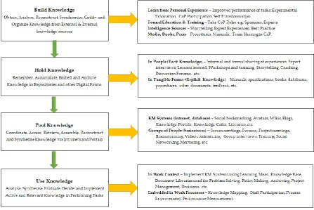 Figure 1. CoP implementation using the Wiig KM cycle  