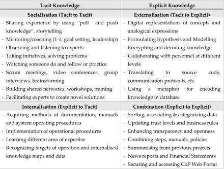 Table 1. Tacit and Explicit knowledge conversion for CoP approaches 