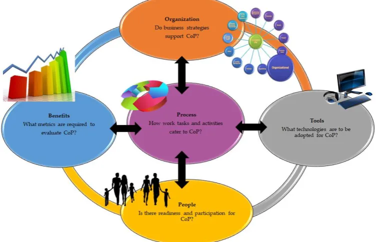 Figure 2. CoP implementation guideline using BTOPP model