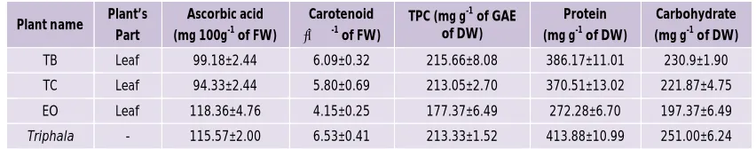 Table 1: Phytochemical contents in TB, TC, EO and Triphala 
