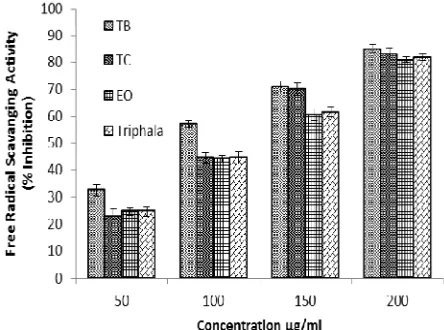 Table 2: Free radical scavenging activity (FRSA) and superoxide anion radical scavenging activity (SARSA) of ethanolic leaf extract of TB, TC, EO, Triphala and standard Quercetine  