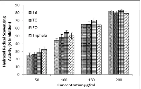 Table 3: Reducing power (RP), lipid peroxidation (LPO), ferric thiocynate assay (FTC) and hydroxyl radical (OH•) scavenging activity of ethanolic extract of TB, TC, EO leaf, Triphala and standard Quercetin  