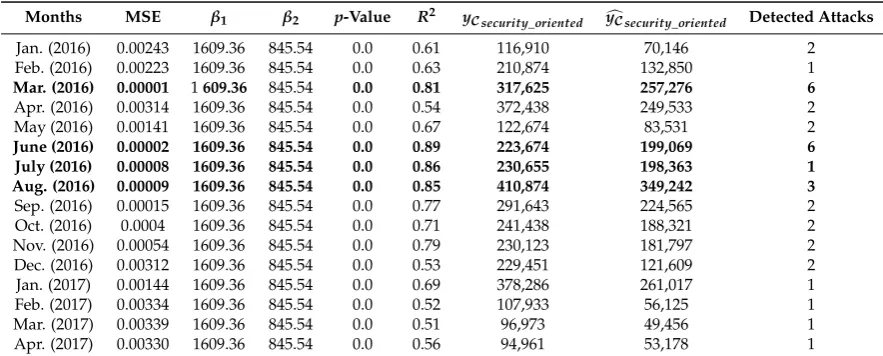 Table 6. Regularized Regression Measures Report.