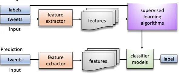 Figure 5. Training and Label Prediction.