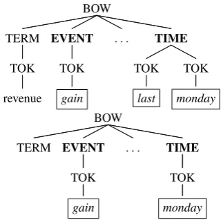 Figure 1: A kernel representations of the baseline model constituted by a bag-of-word (BOW) tree