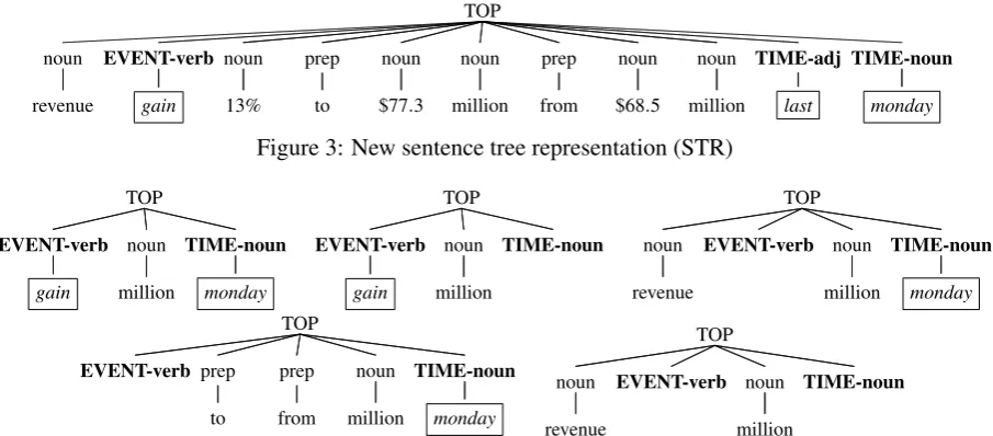 Figure 3: New sentence tree representation (STR)