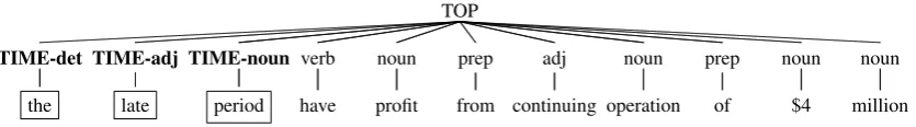 Figure 5: A second STR containing a time expression. Together with the one of Fig. 3 containing theevent, it forms the representation pair, input to the kernel used for ISTERE.