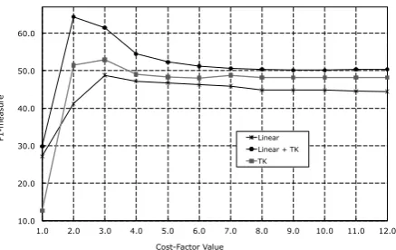 Figure 6: TERE cost-factor impact on DIST=0