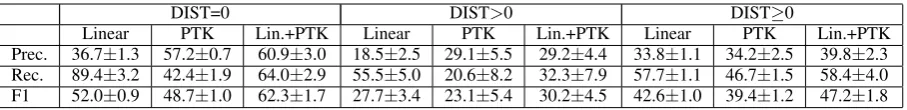 Table 2: 3-fold cross-validation results for DIST=0, DIST> 0 and DIST≥ 0 tasks.