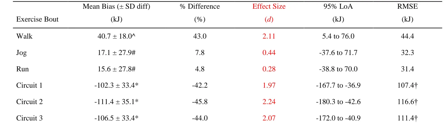 Table 1. Accuracy (mean bias, % difference, effect size (Cohen’s d), agreement (95% LoA) and precision (RMSE) of energy expenditure 