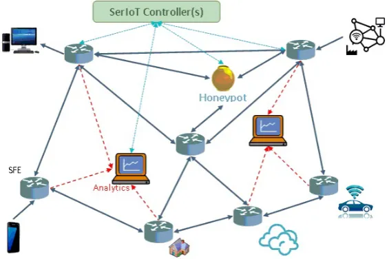Figure 1. An example of a basic SerCPN network (single domain)