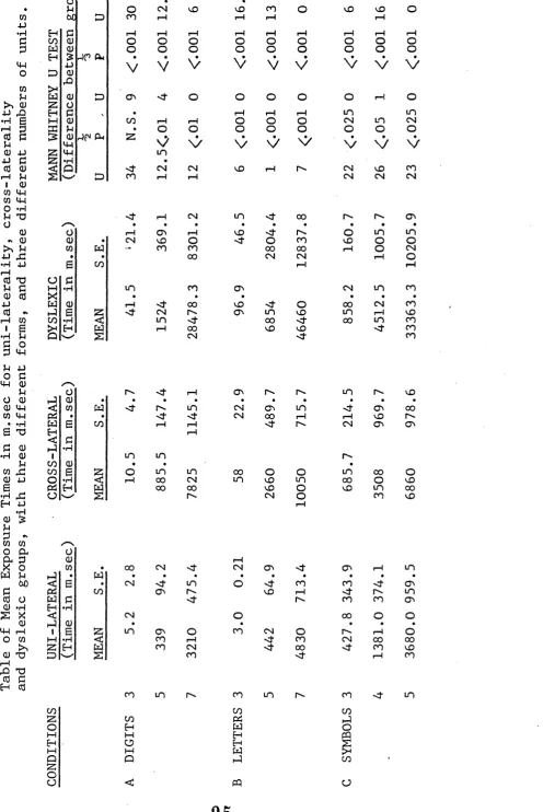 Table of Mean Exposure Times in m.sec for uni-laterality, cross-laterality