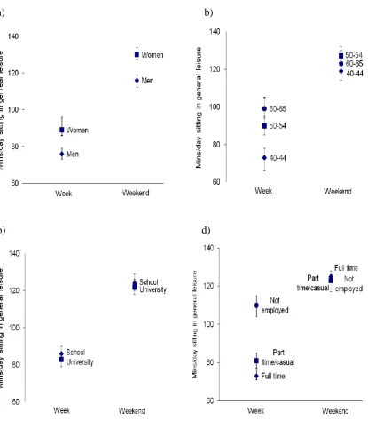 Figure 2. Plot of significant interaction effects of week/weekend day with (a) sex (b) age (c) 