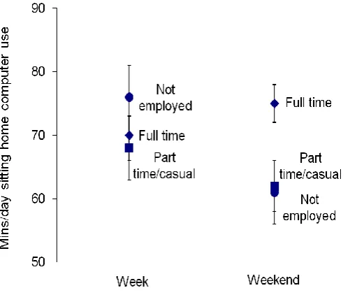 Figure 3. Plot of significant interaction effect of week/weekend day and employment status on 