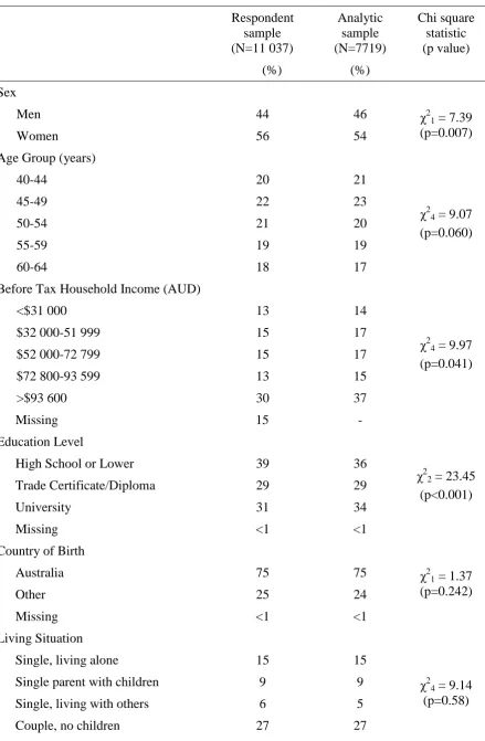 Table 1: Sociodemographic Characteristics of the Respondent and Analytic Samples. 