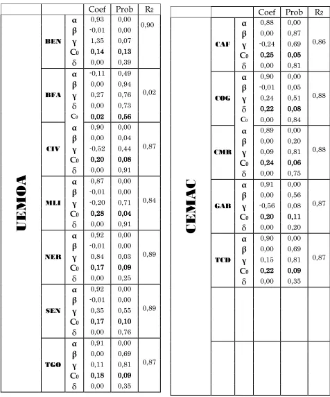 Table 1 : functions of reactions in the franc zone; evaluation by the iterative least squares ����������������������������������������������������������������������������������