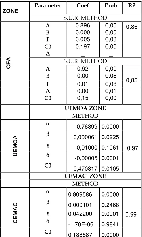 Table 2 : estimation on the panel data 