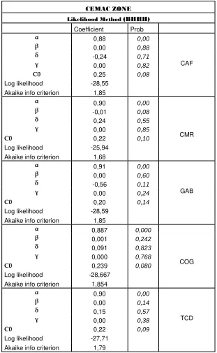 Table 4 : Estimation by the Kalman filter in CEMAC zone  