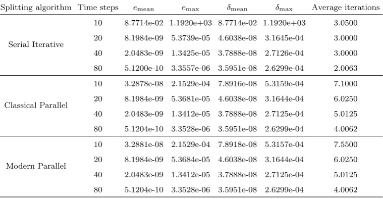 Table 4Results using the fourth order scheme for the spatial discretization, with 10 subintervals in each dimension and diﬀerentnumber of temporal steps