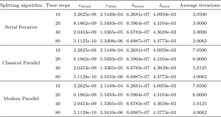 Table 7Results using the second order scheme for the spatial discretization, with 10 spatial subintervals and diﬀerent number of