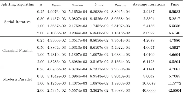 Table 8Results of the directional decomposition using the second order scheme for the spatial discretization, with 10 spatial subin-tervals, 640 temporal intervals and diﬀerent values of µ.