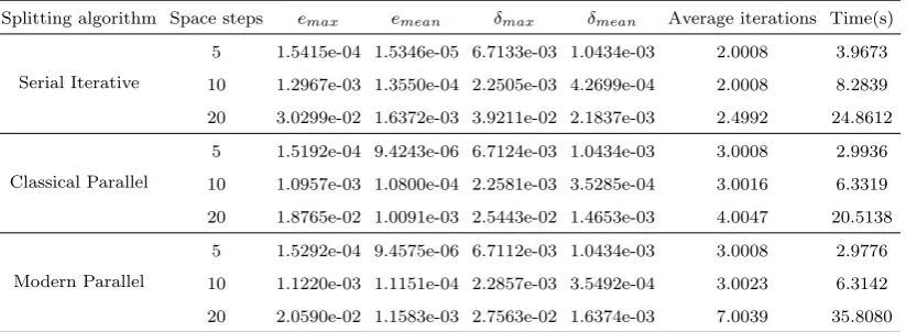 Table 11Results of the directional decomposition using the second order scheme for the spatial discretization, with 1280 time subin-tervals and diﬀerent number of spatial steps