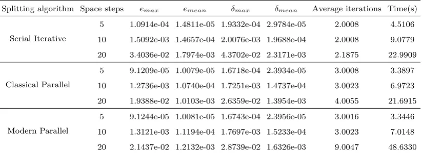 Table 12Results of the directional decomposition using the fourth order scheme for the spatial discretization, with 1280 time subin-tervals and diﬀerent number of spatial steps