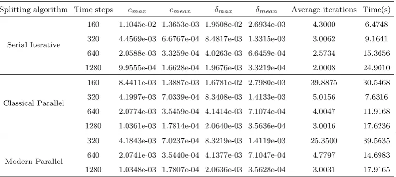 Table 14Results for the convection diﬀusion decomposition using the fourth order scheme for the spatial discretization with 10 spatialsubintervals and diﬀerent number of temporal steps