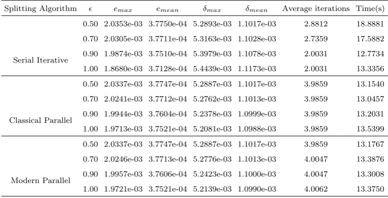 Table 16Results for the convection diﬀusion decomposition using the fourth order scheme for the spatial discretization with 1280temporal subintervals and diﬀerent number of spatial steps