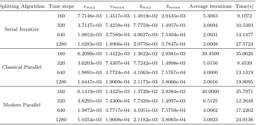 Table 18Results for the balanced decomposition using the fourth order scheme for the spatial discretization with 640 temporal