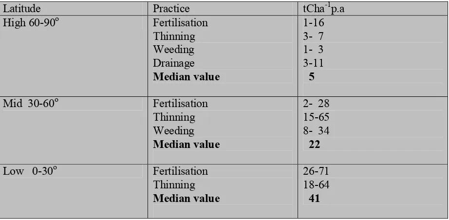 Table 3 Dixon’s survey estimates of incremental carbon sequestration from silvicultural practices  