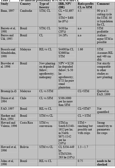 Table 2 The financial profitability of STM/SFM and CL 
