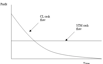 Figure 3 Typical pattern of profit flows from CL and STM 