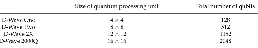 Table 1. Evolution of Chimera graphs throughout previous D-Wave versions (from [21]).