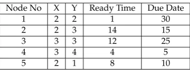 Table 2. The input data for our example.