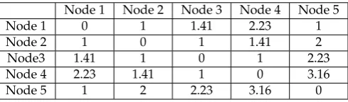 Table 3. The distance matrix.