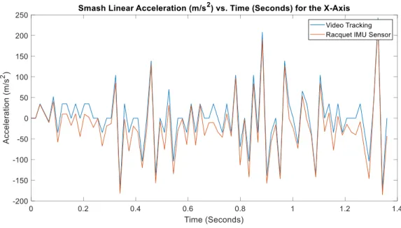 Figure 4: Smash Raw Acceleration Plot against Time for Both IMU and Video Tracking  Forehand Acceleration Plot 
