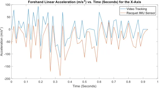 Figure 5: Forehand Raw Acceleration Plot against Time for Both IMU and Video Tracking  Backhand Acceleration Plot 