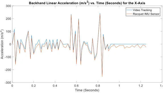 Figure 6: Backhand Raw Acceleration Plot against Time for Both IMU and Video Tracking 
