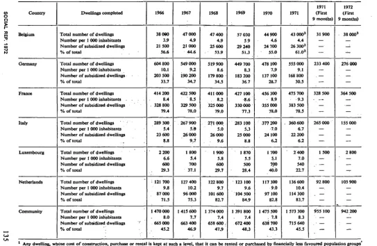 TABLE I Completed housing and proportion of subsidized dwellings1 