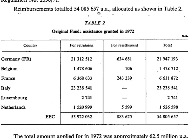 TABLE 2 Original Fund: assistance granted in 1972 