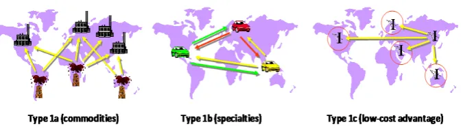 Figure 8. The three subtypes of trade globalization (type 1 globalization).                 