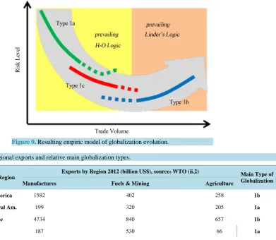 Figure 9. Resulting empiric model of globalization evolution.              