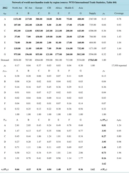 Table 1. World trade matrix (in b$) with inequalities and risk measures for 2012.                                  