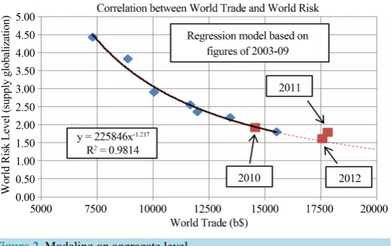 Figure 1. Regional risks of different macro-economic regions according to Table 2 revealing heterogeneous evolution