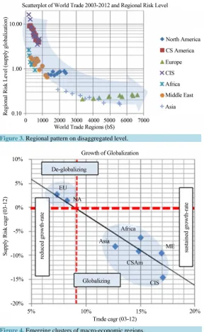 Figure 3. Regional pattern on disaggregated level.                        