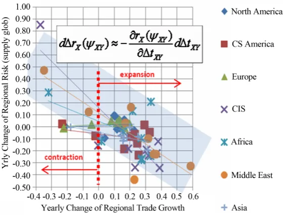 Figure 7. Sensitivity of regional risk during economic cycle.               