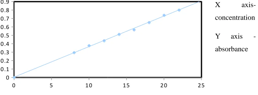 Fig. No. 3: Linearity of moxidectin 